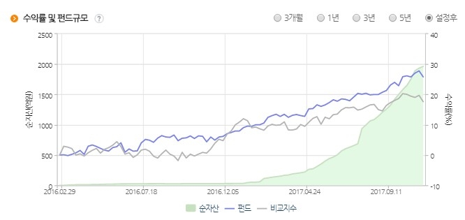 미래에셋 글로벌솔루션펀드 수익률 및 펀드 규모/출처=펀드슈퍼마켓