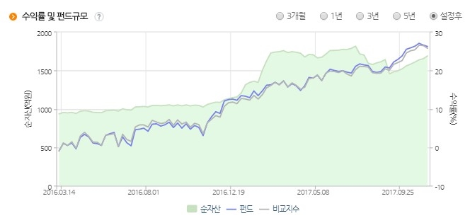 삼성 글로벌선진국펀드 수익률 및 펀드규모/출처=펀드슈퍼마켓