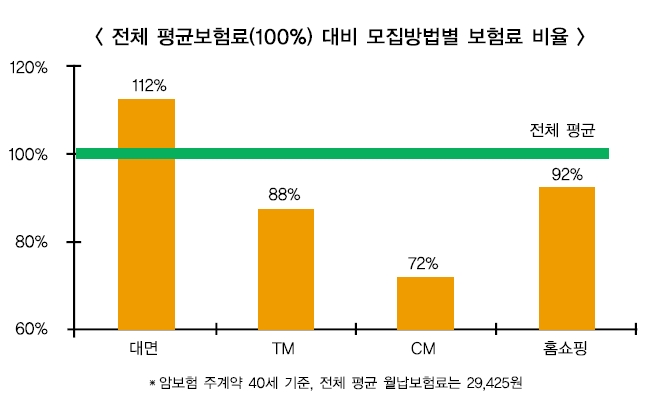 삼성·한화생명, 인터넷보험 2위 자리 치열