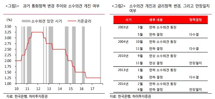 오는 30일 한은 금통위…증권사들 기준금리 인상 전망 우세