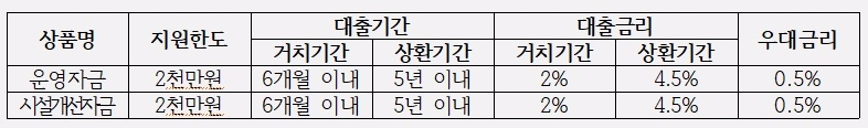 △ 서민금융진흥원 영세가맹점 대상 상품.