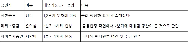 내년 기준금리 전망 표. 〈자료제공: 신한금투, 메리츠종금, 하이투자증권〉