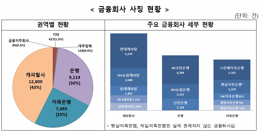 △ 대출빙자형 보이스피싱 금융회사 사칭./사진=금융감독원