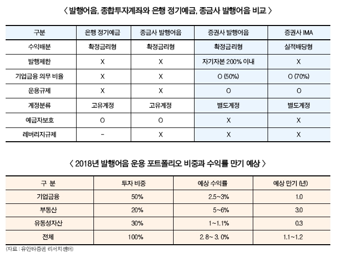 초대형IB, 발행어음 이어 中企대출 판갈이