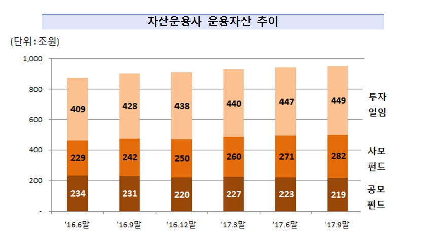 △2016년 6월말부터 2017년 9월말까지의 자산운용사 운용자산 추이를 나타낸 그래프=금융감독원