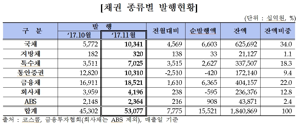 채권 종류별 발행현황 도표=코스콤, 금융투자협회