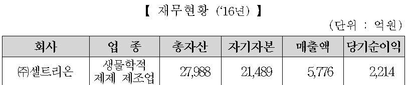 코스닥 대장주 셀트리온, 코스피 이전 상장 예비심사 신청