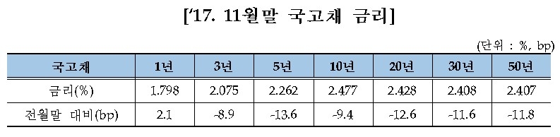11월 채권금리, 기준금리 인상 불구 3년물 이상 하락
