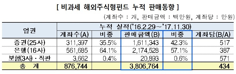 자료=금융투자협회