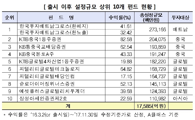 일몰 한달 앞둔 비과세 해외주식형펀드 4조원 육박