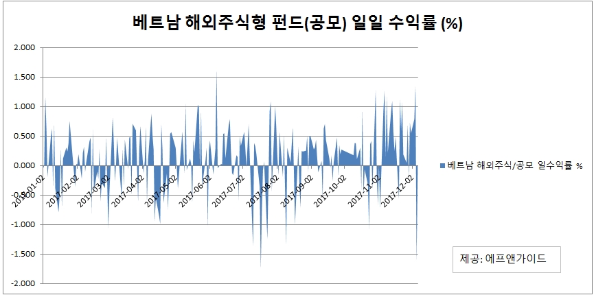 베트남 해외주식형 펀드(공모) 일일 수익률 % /그래프=에프엔가이드