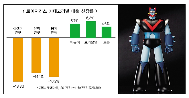 롯데 토이저러스, 이마트에 ‘도전장’