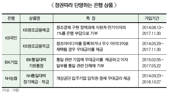 정권 바뀌면 퇴장하는 은행 상품