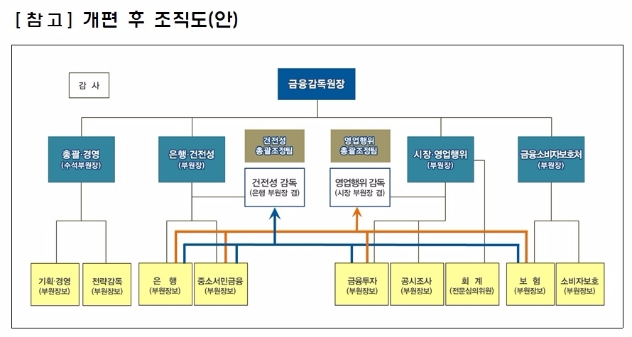 금감원 조직 개편…부서 통폐합·인사팀 독립
