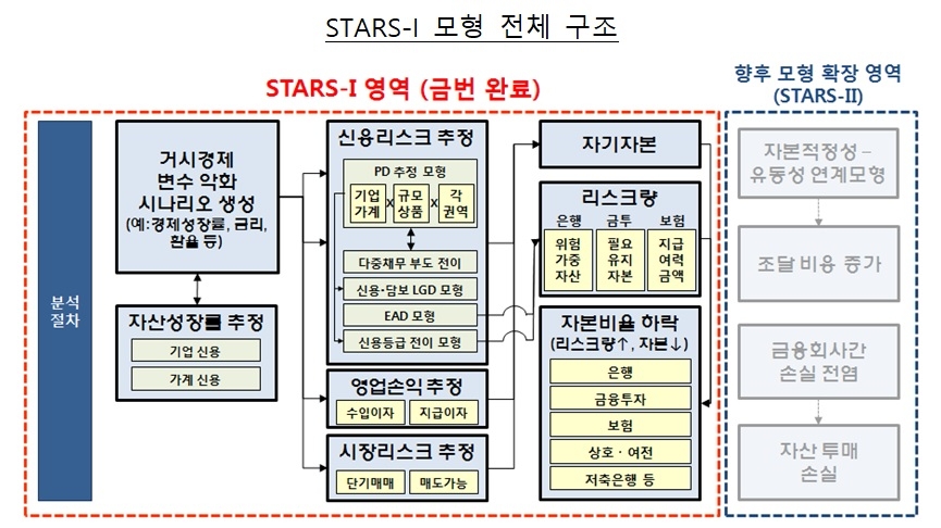 △전 금융권역 거시건전성 스트레스 테스트 모형./사진=금융감독원