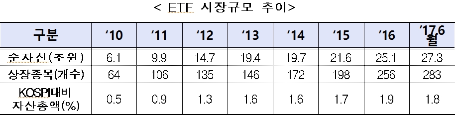 ETF 시장규모 추이/표 제공=금융위원회