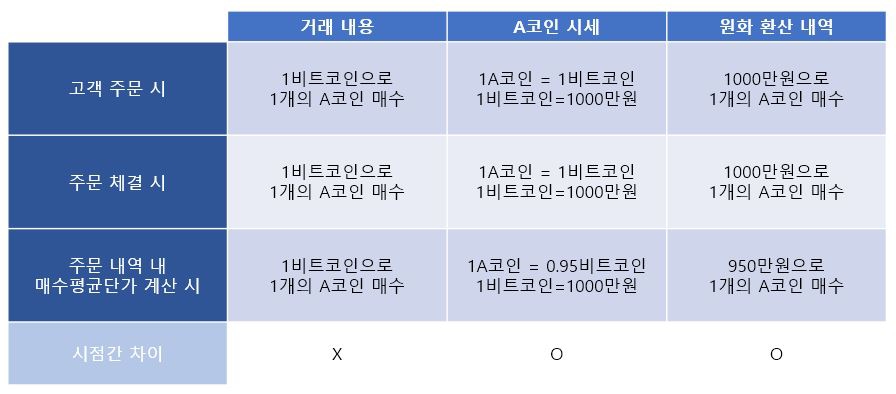 △주문이 체결되고 매수평단가를 계산하는 시점에 매입 코인 가격이 하락한다면, 하락한 만큼의 비트코인 원화 환산 가격이 기록된다. 하지만 원화 환산 가격은 참고용일 뿐이며, 비트코인 체결가격과 수량, 체결 금액은 동일하다./ 자료=두나무