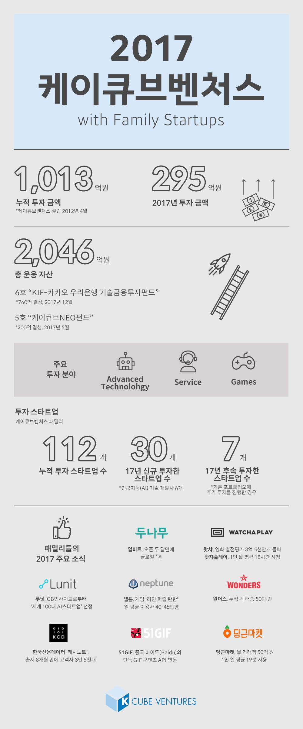 케이큐브벤처스, 2017년 누적 투자액 1000억원 돌파