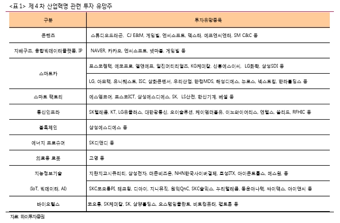 제4차 산업혁명 관련 투자 유망주./표 제공=하이투자증권