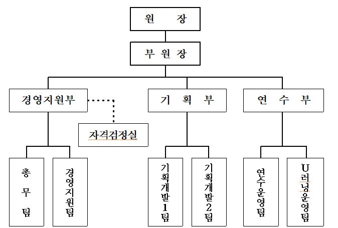 △내년 1월 1일부로 시행될 보험연수원의 조직개편도 / 자료=보험연수원