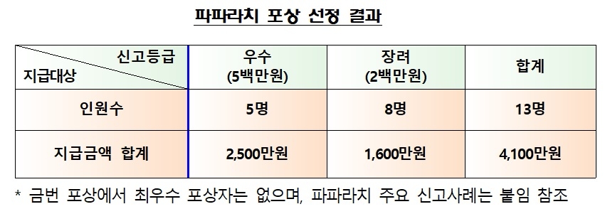 금감원, 하반기 불법금융 제보자 13명 포상금 4100만원 지급