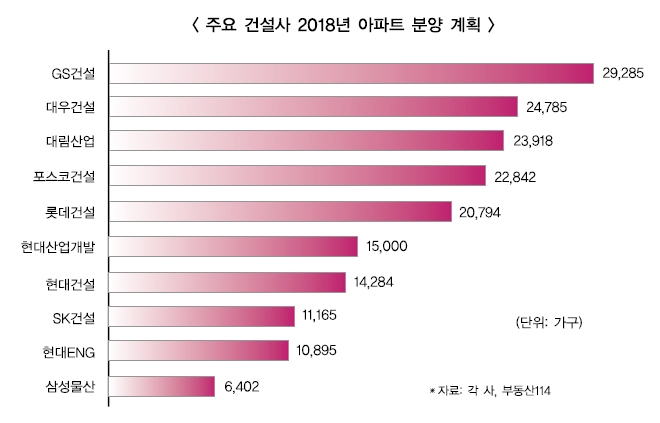 새해 아파트 분양 GS·대우건설이 ‘선봉’