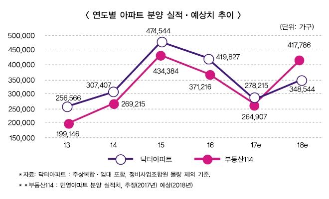새해 아파트 분양 GS·대우건설이 ‘선봉’