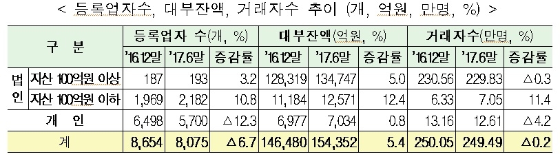 △ 자료 : 금융감독원