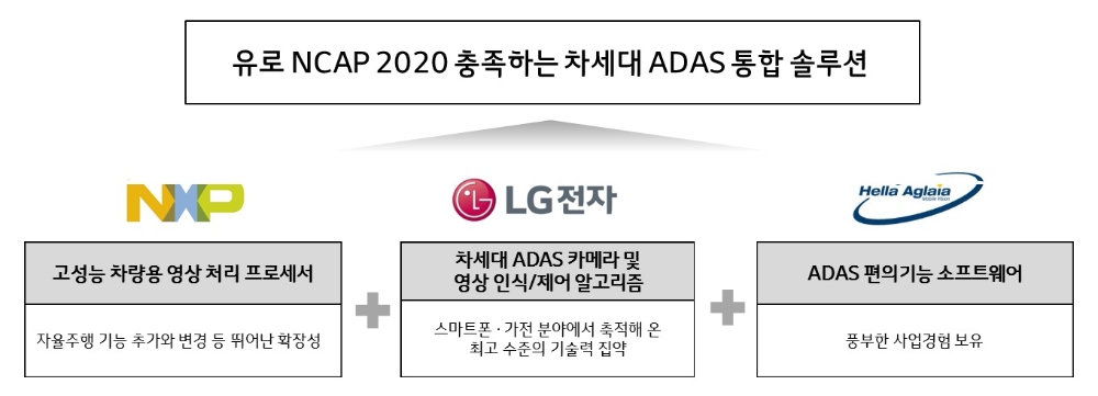 △차세대 ADAS통합솔루션 개념도