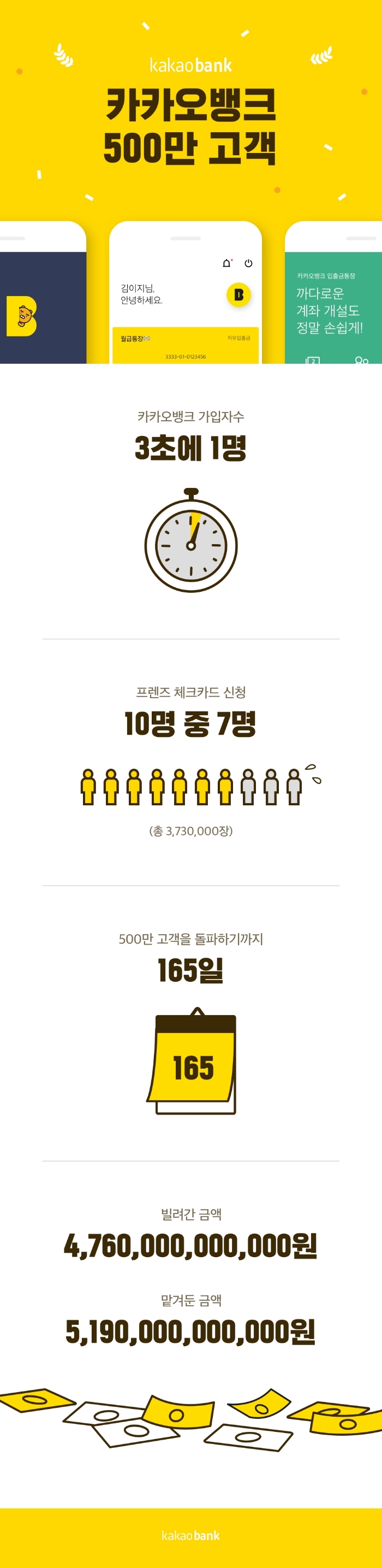 카카오뱅크 가입자 500만 돌파 / 사진= 카카오뱅크