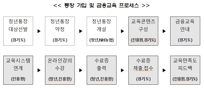 서민금융진흥원 '경기도 일하는 청년' 가입자 교육 실시