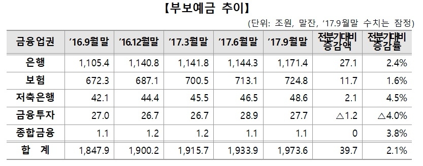 △ 자료 : 예금보험공사