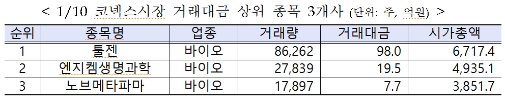 코넥스 시장의 거래대금 상위 종목 3개사. 표 제공=한국거래소