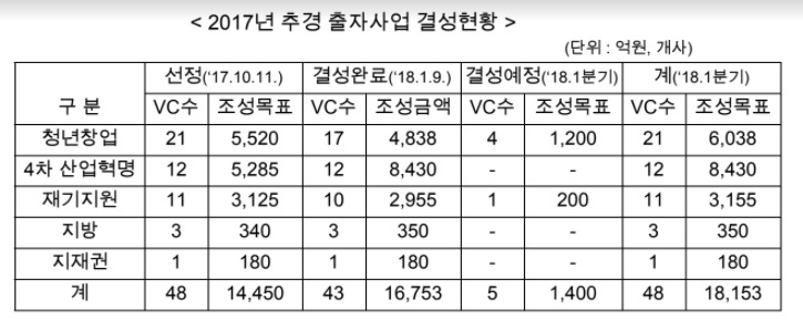 △자료 : 중소벤처기업부