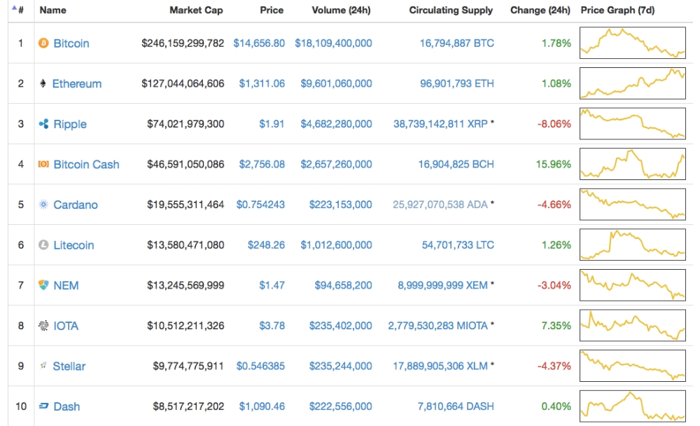 가상화폐 전방위 압박...비트코인캐시 제외 하락장