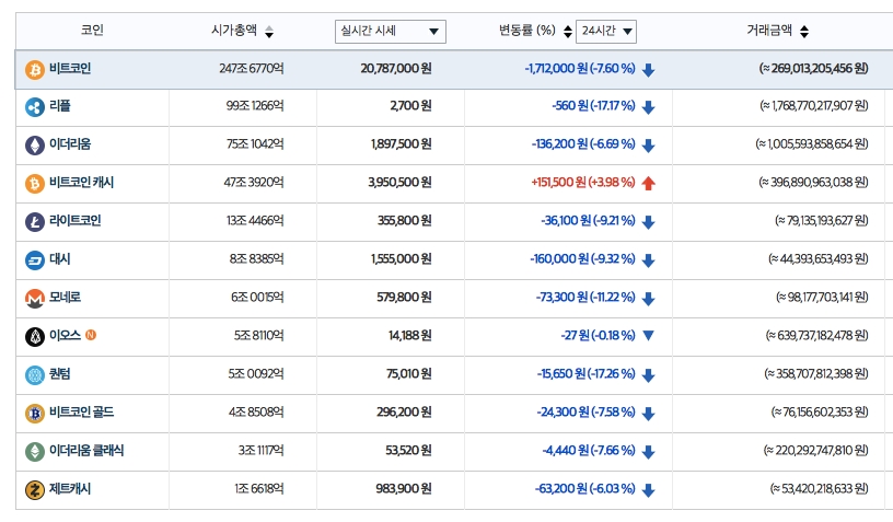 가상화폐 전방위 압박...비트코인캐시 제외 하락장