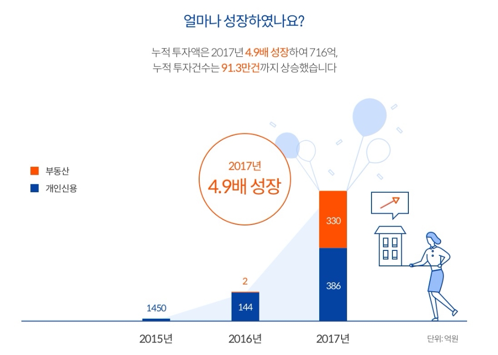 어니스트펀드, 누적투자금액 716억원…전년比 5배 성장