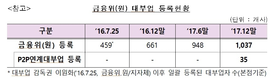금감원, 금융위 미등록 P2P업체 불법업체로 수사기관 통보