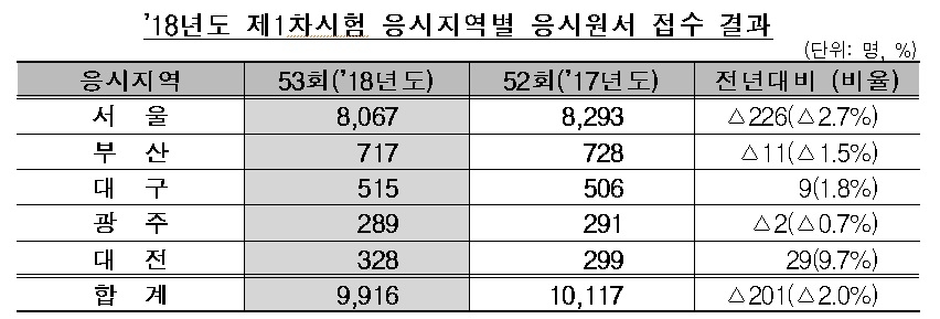 올 공인회계사 1차시험 접수자 9916명 …경쟁률 5.83대1
