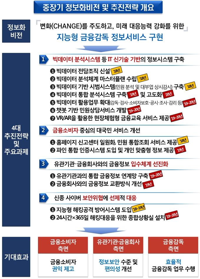 금융감독원, 빅데이터·인공지능 적용해 감독 효율화 추진