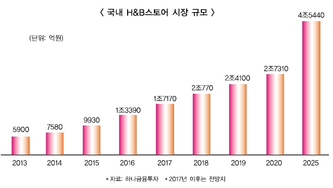 CJ 독주 H&B시장…롯데·신세계 영토 확장 나서