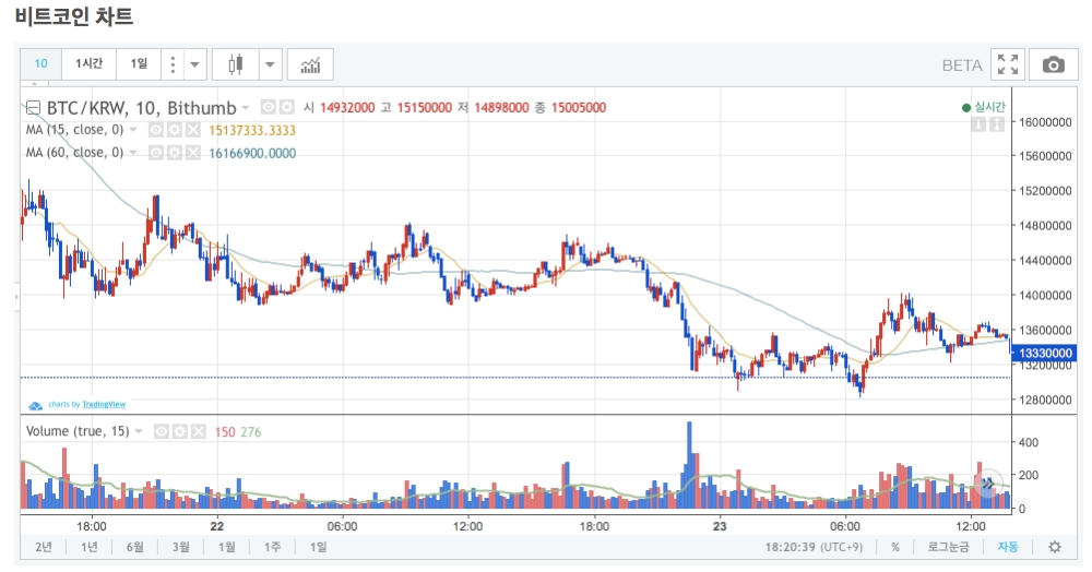빗썸, 가상통화 차트 개편