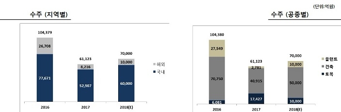 대림산업의 올해 신규 수주 목표. 자료=대림산업.