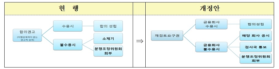 △'금융분쟁조정세칙' 개정안. '재검토 요구권' 추가./사진=금융감독원