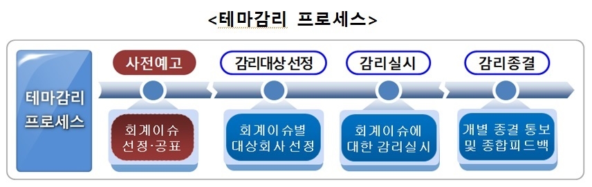 금감원, 제약·바이오 업종 연구개발비 회계처리 점검