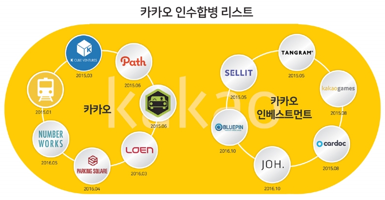 카카오, 실탄 1조원 들여 글로벌 M&A 쏜다