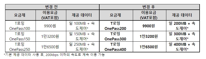 SK텔레콤 ‘로밍요금 3대 개편’…해외여행객 통신비 부담 낮춘다