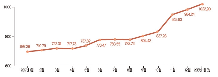 ▲ 베트남 주가지수(호찌민 VN)추이 / 2017년도 월말 기준
