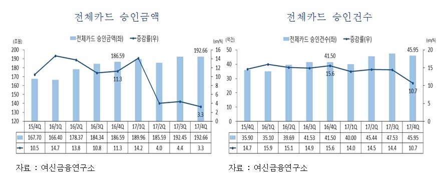 작년 4분기 카드승인액 193조…황금연휴 효과 ‘톡톡’