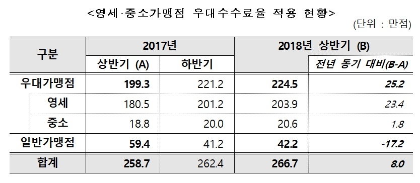 여신금융협회, 올해 상반기 우대 수수료율 적용 가맹점 225만개